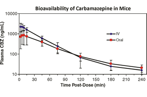 Graph: Bioavailability of Carbamazepine in Mice