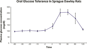 Graph: Oral Glucose Tolerance in Sprague Dawley Rats