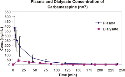 Graph: Plasma and Dialysate Concentration of Carbamazepine (n=7)