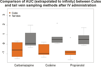 Graph: Comparison of AUC between BASi Culex ® and Tail Vein Sampling Methods After IV Administration