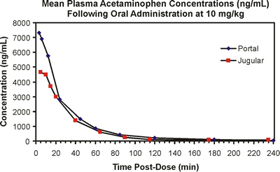 Graph: Mean Plasma Acetaminophen Concentration (ng/mL) Following Oral Administration at 10mg/kg